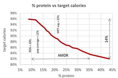 Tailor Acceptable Macronutrient Ranges (AMDR) to Your Goals ...