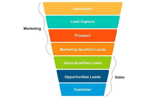 Lead Funnel Expert in India | Sales Funnel Consultant