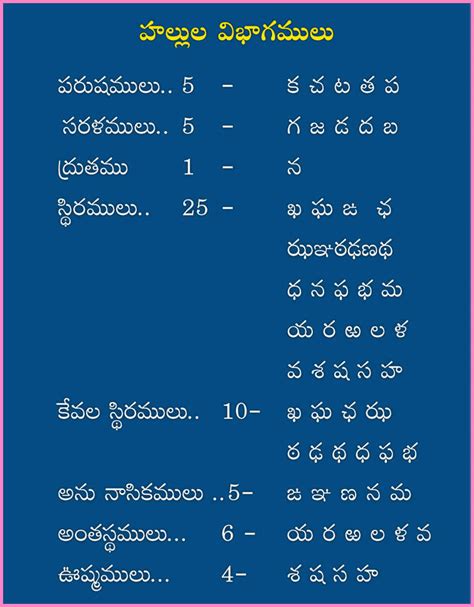 TELUGU WEB WORLD: TELUGU LANGUAGE HALLULU AND ITS CATEGORIES AND THE ...