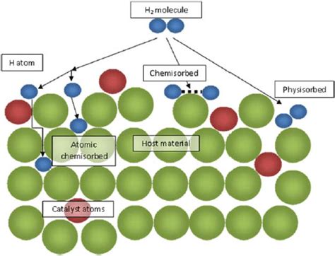 3 Schematic of physisorption and chemisorption with catalyst materials ...