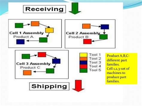 Cellular manufacturing