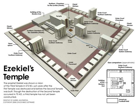 Ezekiel Temple Diagram