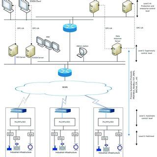 Typical architecture of industrial control systems (ICS) over Wide-Area... | Download Scientific ...