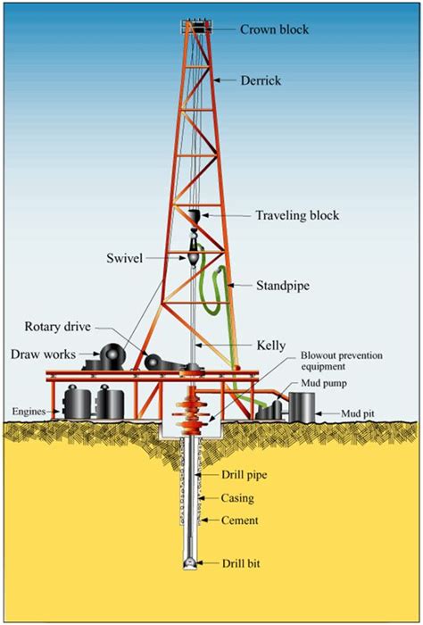 what is onshore drilling versus offshore drilling | Petroleum engineering, Oil and gas, Oil drilling