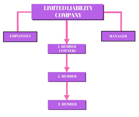 Limited Liability Company: Why choose an LLC as your Business Type? For more information on ...