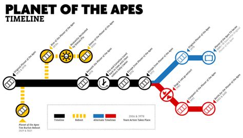 Planet of the Apes: A Timeline and an Explanation | Planet of the apes ...