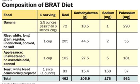 Printable Brat Diet Food List