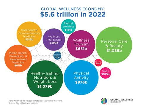 GWI research reveals global wellness economy worth $5.6t