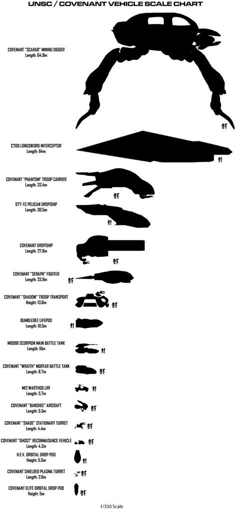 Halo Assault Vehicles (Size Comparison) | Combat evolved, Super soldier, Halo