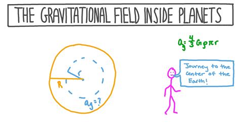 Gravitational Field Strength Formula / Why does gravitational field ...