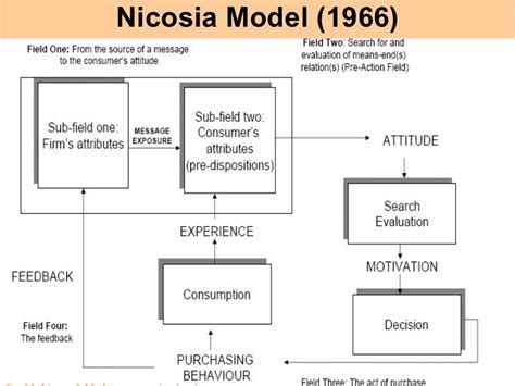 Engel-Blackwell-Miniard Model and Nicosia Model | Research Paper Example