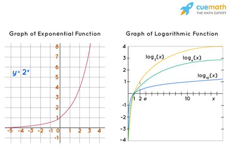 Logarithmic Functions - Formula, Domain, Range, Graph