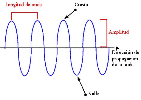 Ondas Electromagneticas Aprende Facil | AreaTecnologia.com