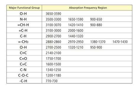 IR Spectroscopy Functional Groups | Ir Absorbance Table http://www ...