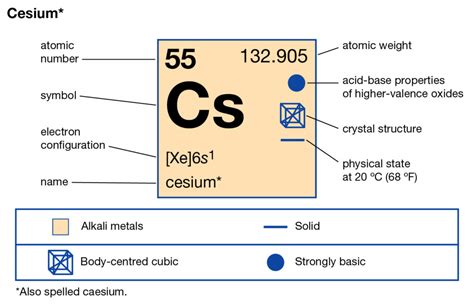 Symbol of Caesium Archives - Dynamic Periodic Table of Elements and Chemistry