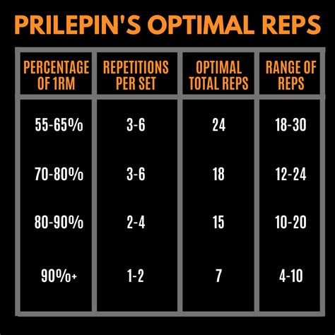 Optimal Rep Ranges from the USSR: Prilepin's Table - JT Performance ...