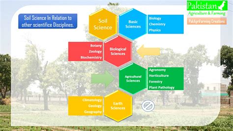 Soil Science in Agriculture - Intro and Branches