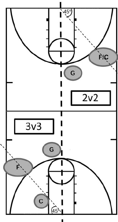 Starting positions for the two-a-side (2v2) and three-a-side (3v3 ...