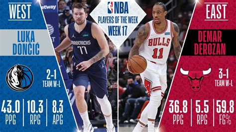 Luka Doncic, DeMar DeRozan named NBA Players of the Week | NBA.com