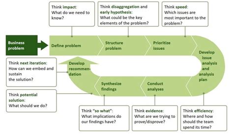 7-Step Problem-Solving Cycle | Problem solving strategies, Management skills leadership, Problem ...