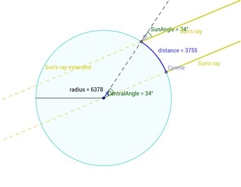 Eratosthenes' measurement of Earth's circumference – GeoGebra