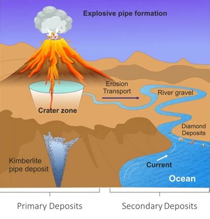 Geological origin of Natural Diamonds | GSI: Gemological Science International