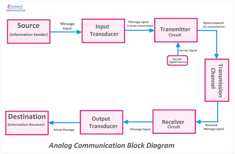 Analog Communication Block Diagram and Working Principle - ETechnoG