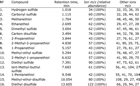 Sulfur compounds identification | Download Table