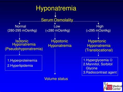 Management Of Hyponatremia