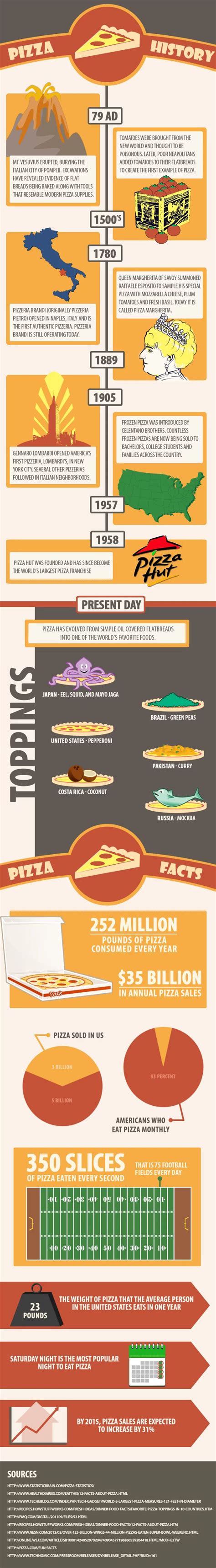 26 Infographics All About Pizza - Part 4