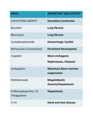 Cancer drugs side effects | PDF