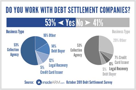 Who is Most Likely to Work With a Debt Settlement Company