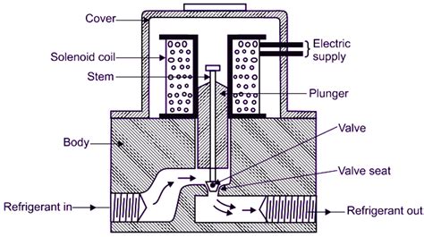 What is Solenoid Valve? Working, Construction & Applications ...