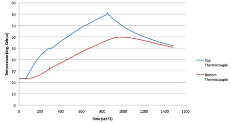 Graph of temperature vs. time for thermal conductivity experiment | Download Scientific Diagram