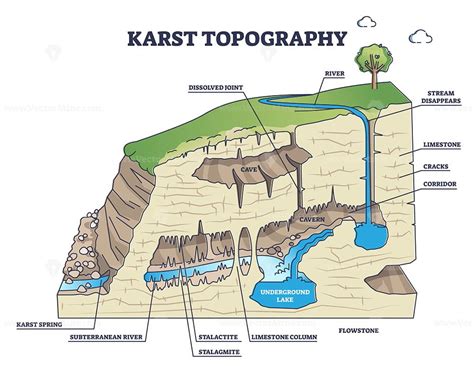 Karst topography and geological underground cave formation outline ...