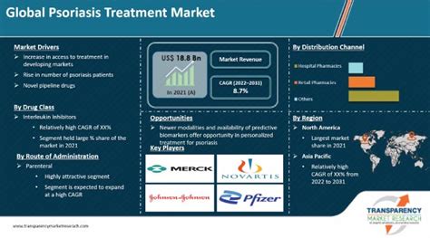 Psoriasis Treatment Market | Global Analysis Report 2031