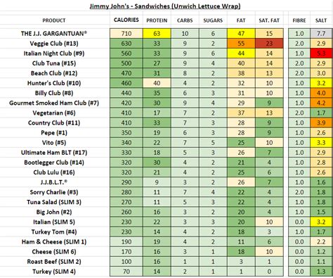 Jimmy John's - Nutrition Information and Calories (Full Menu)