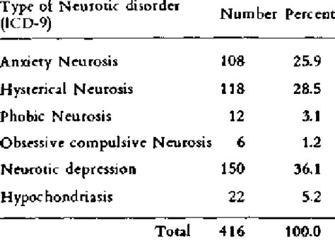 Distribution of cases according to type of neurosis | Download Table