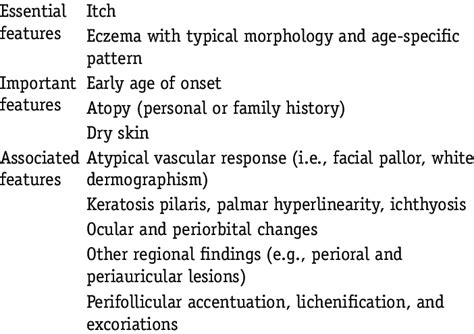 Diagnostic criteria proposed by the American Academy of Dermatology ...