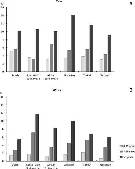 Do sex differences in the prevalence of ECG abnormalities vary across ethnic groups living in ...