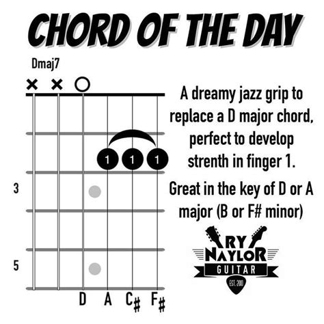 Chord Library: Dmaj7 | Guitar chords, Guitar lessons, Guitar chord progressions