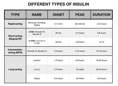 Different Types Of Insulin And Their Uses at Kevin Lavalley blog