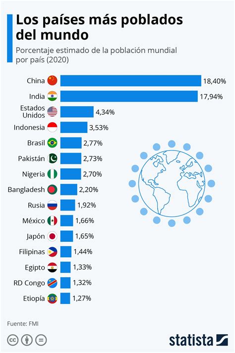 Infografía: Los países más poblados del mundo | General knowledge book ...