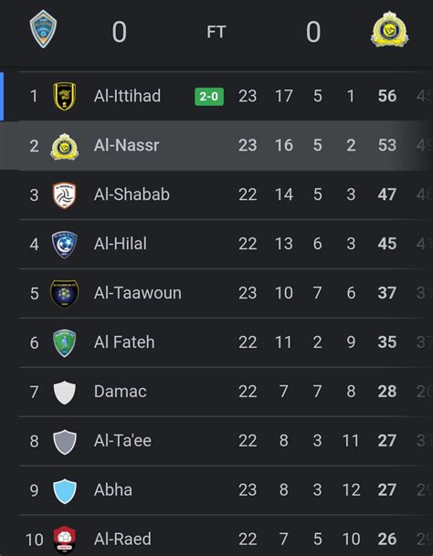 Al-nassr Was Top Of The Table Before C. Ronaldo Joined, Now See Where ...