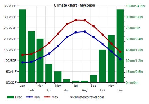 Mykonos climate: weather by month, temperature, rain - Climates to Travel