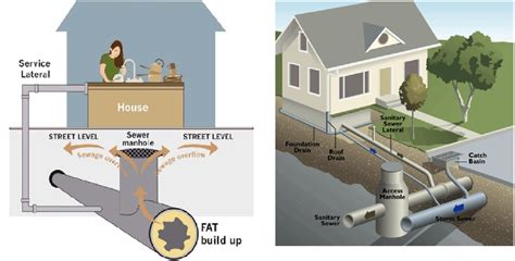 Design of Sewer System - Civil Engineers PK