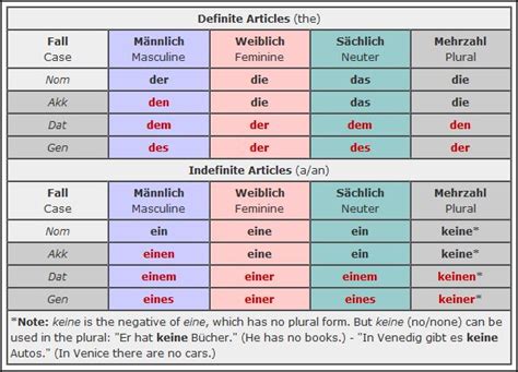 german pronouns chart - Google Search | German | Pinterest | Something new, Learn german and The ...