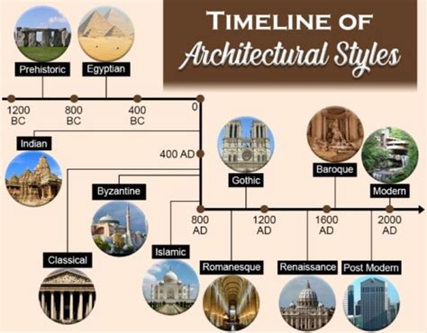 Mohamed Roushdy BSc., CPCM, PMP® on LinkedIn: #historyofarchitecture # ...