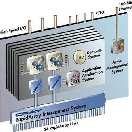 InfiniBand Architecture Communication Stack ([4]) | Download Scientific Diagram