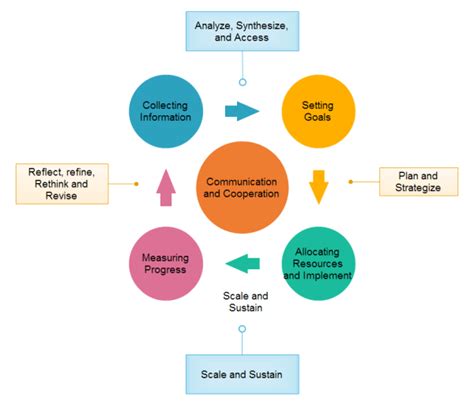 Strategic Planning Process Examples